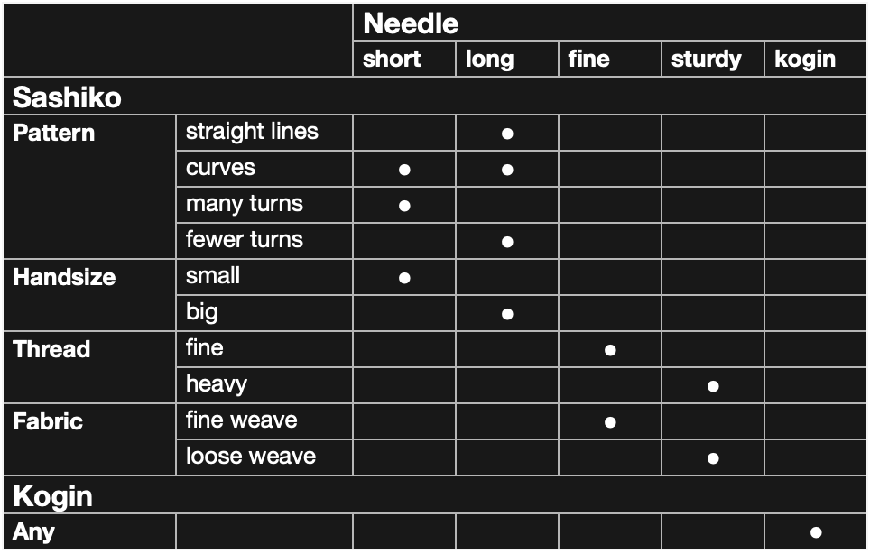 Overview about how different conditions influence needle choice in sashiko