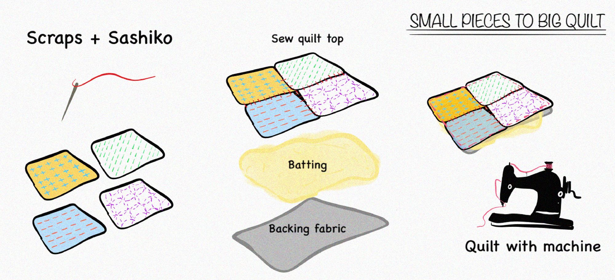 Instructions on how to make a quilt from small sashiko pieces.