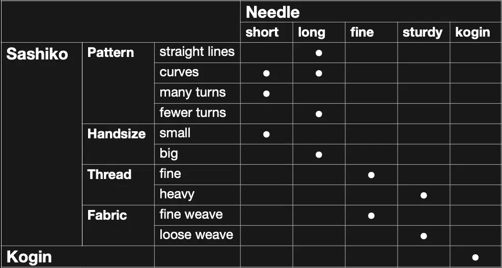 Table that shows how different conditions influence needle choice in sashiko.